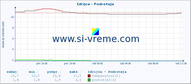 POVPREČJE :: Idrijca - Podroteja :: temperatura | pretok | višina :: zadnji dan / 5 minut.