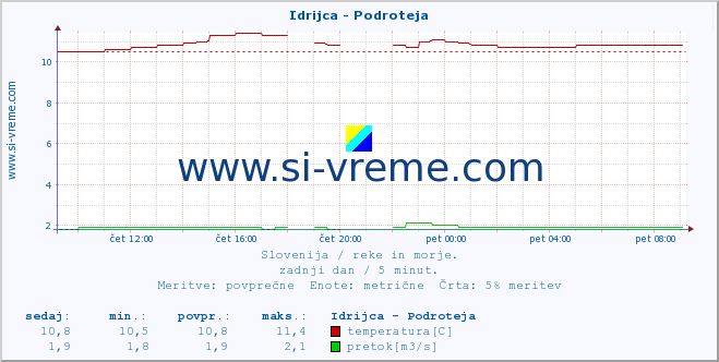 POVPREČJE :: Idrijca - Podroteja :: temperatura | pretok | višina :: zadnji dan / 5 minut.