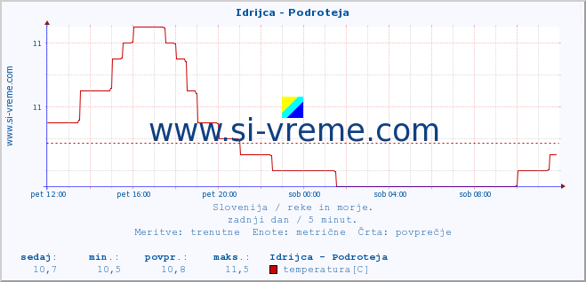 POVPREČJE :: Idrijca - Podroteja :: temperatura | pretok | višina :: zadnji dan / 5 minut.