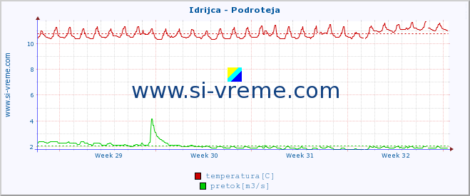 POVPREČJE :: Idrijca - Podroteja :: temperatura | pretok | višina :: zadnji mesec / 2 uri.