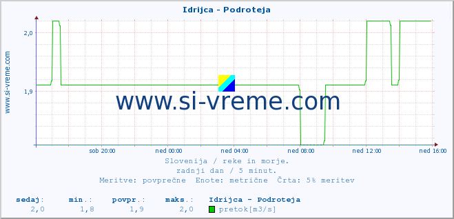 POVPREČJE :: Idrijca - Podroteja :: temperatura | pretok | višina :: zadnji dan / 5 minut.