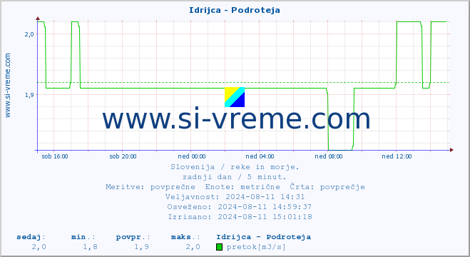 POVPREČJE :: Idrijca - Podroteja :: temperatura | pretok | višina :: zadnji dan / 5 minut.