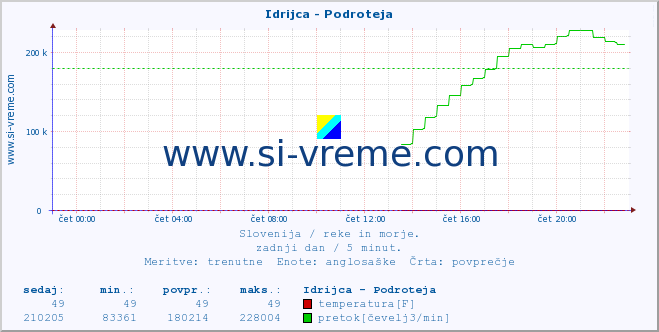 POVPREČJE :: Idrijca - Podroteja :: temperatura | pretok | višina :: zadnji dan / 5 minut.