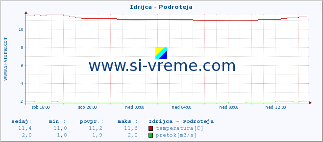 POVPREČJE :: Idrijca - Podroteja :: temperatura | pretok | višina :: zadnji dan / 5 minut.