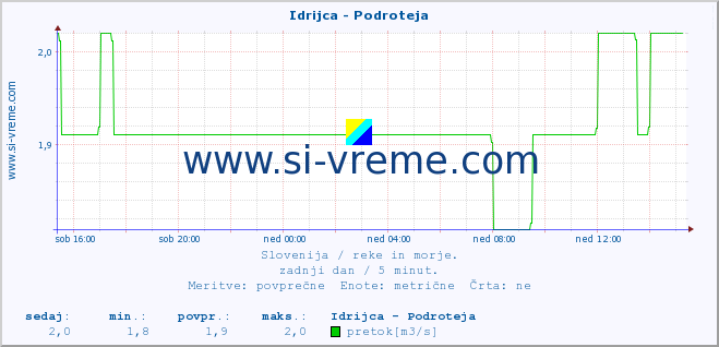 POVPREČJE :: Idrijca - Podroteja :: temperatura | pretok | višina :: zadnji dan / 5 minut.