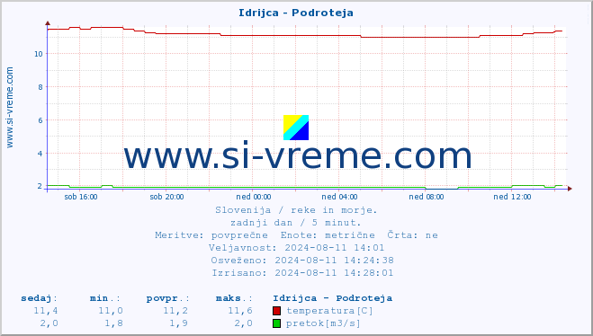 POVPREČJE :: Idrijca - Podroteja :: temperatura | pretok | višina :: zadnji dan / 5 minut.