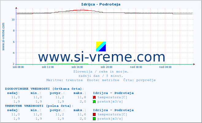 POVPREČJE :: Idrijca - Podroteja :: temperatura | pretok | višina :: zadnji dan / 5 minut.