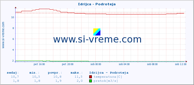 POVPREČJE :: Idrijca - Podroteja :: temperatura | pretok | višina :: zadnji dan / 5 minut.