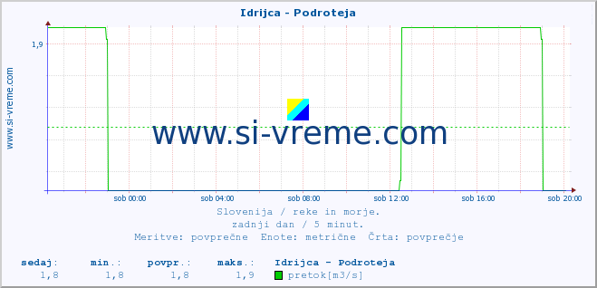 POVPREČJE :: Idrijca - Podroteja :: temperatura | pretok | višina :: zadnji dan / 5 minut.