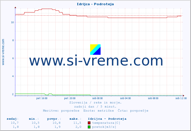 POVPREČJE :: Idrijca - Podroteja :: temperatura | pretok | višina :: zadnji dan / 5 minut.