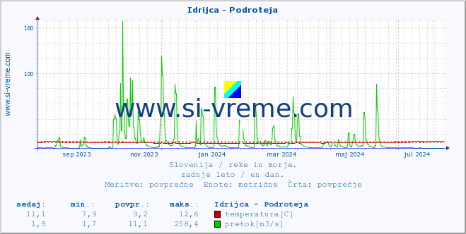 POVPREČJE :: Idrijca - Podroteja :: temperatura | pretok | višina :: zadnje leto / en dan.