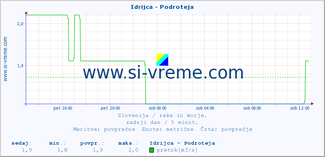 POVPREČJE :: Idrijca - Podroteja :: temperatura | pretok | višina :: zadnji dan / 5 minut.