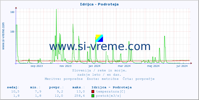 POVPREČJE :: Idrijca - Podroteja :: temperatura | pretok | višina :: zadnje leto / en dan.