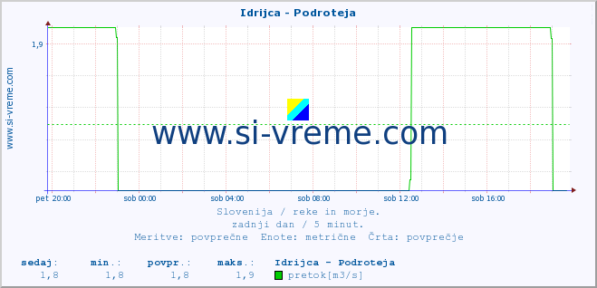 POVPREČJE :: Idrijca - Podroteja :: temperatura | pretok | višina :: zadnji dan / 5 minut.