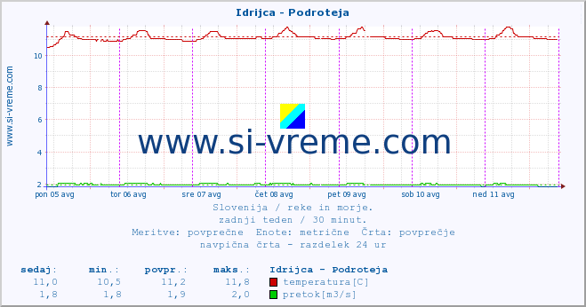 POVPREČJE :: Idrijca - Podroteja :: temperatura | pretok | višina :: zadnji teden / 30 minut.