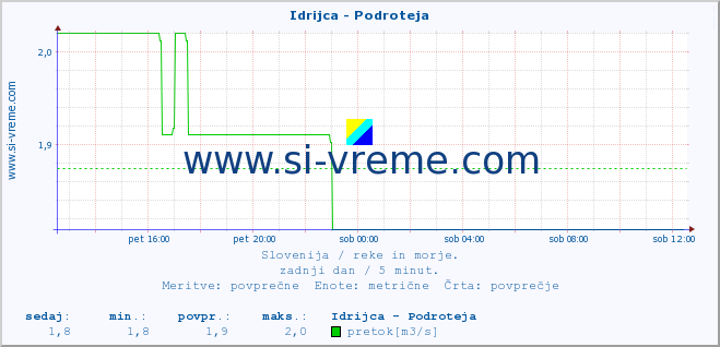 POVPREČJE :: Idrijca - Podroteja :: temperatura | pretok | višina :: zadnji dan / 5 minut.