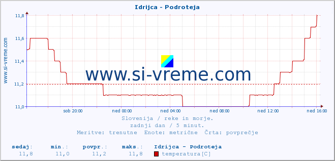 POVPREČJE :: Idrijca - Podroteja :: temperatura | pretok | višina :: zadnji dan / 5 minut.