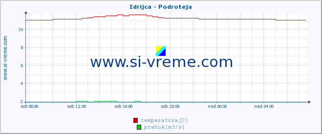 POVPREČJE :: Idrijca - Podroteja :: temperatura | pretok | višina :: zadnji dan / 5 minut.