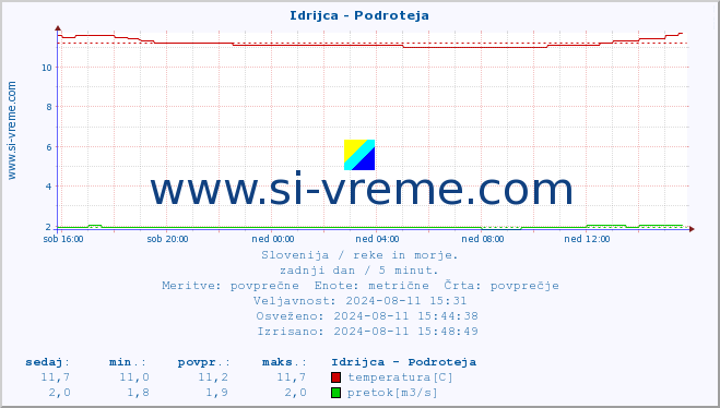 POVPREČJE :: Idrijca - Podroteja :: temperatura | pretok | višina :: zadnji dan / 5 minut.