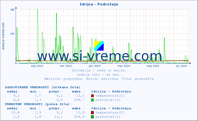 POVPREČJE :: Idrijca - Podroteja :: temperatura | pretok | višina :: zadnje leto / en dan.