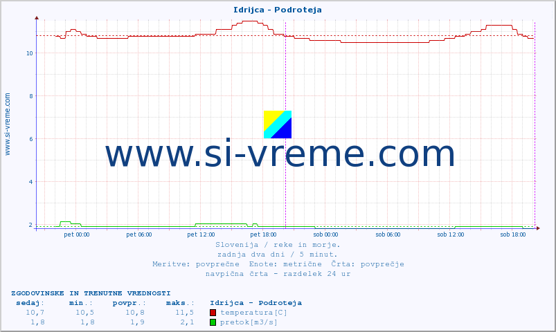 POVPREČJE :: Idrijca - Podroteja :: temperatura | pretok | višina :: zadnja dva dni / 5 minut.