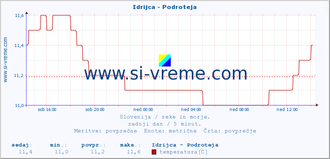 POVPREČJE :: Idrijca - Podroteja :: temperatura | pretok | višina :: zadnji dan / 5 minut.