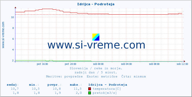 POVPREČJE :: Idrijca - Podroteja :: temperatura | pretok | višina :: zadnji dan / 5 minut.