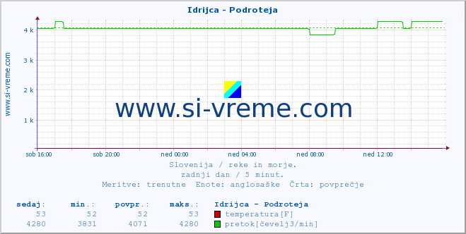 POVPREČJE :: Idrijca - Podroteja :: temperatura | pretok | višina :: zadnji dan / 5 minut.