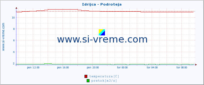 POVPREČJE :: Idrijca - Podroteja :: temperatura | pretok | višina :: zadnji dan / 5 minut.