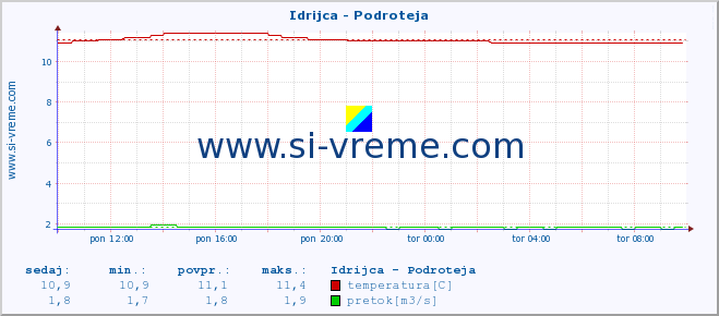 POVPREČJE :: Idrijca - Podroteja :: temperatura | pretok | višina :: zadnji dan / 5 minut.