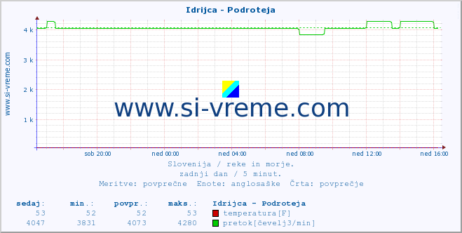 POVPREČJE :: Idrijca - Podroteja :: temperatura | pretok | višina :: zadnji dan / 5 minut.