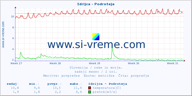 POVPREČJE :: Idrijca - Podroteja :: temperatura | pretok | višina :: zadnji mesec / 2 uri.