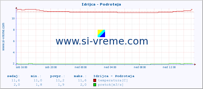 POVPREČJE :: Idrijca - Podroteja :: temperatura | pretok | višina :: zadnji dan / 5 minut.