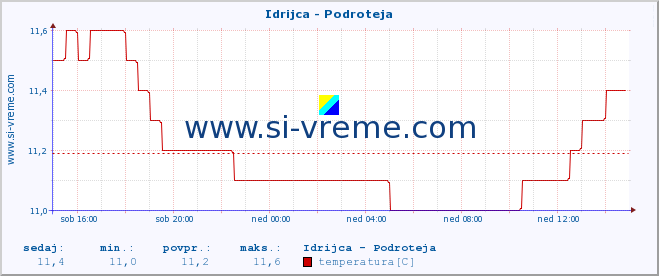 POVPREČJE :: Idrijca - Podroteja :: temperatura | pretok | višina :: zadnji dan / 5 minut.