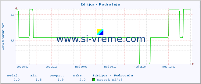 POVPREČJE :: Idrijca - Podroteja :: temperatura | pretok | višina :: zadnji dan / 5 minut.