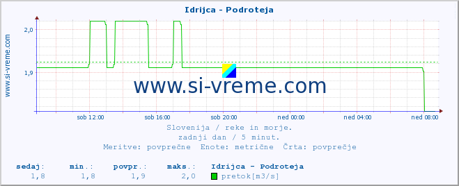 POVPREČJE :: Idrijca - Podroteja :: temperatura | pretok | višina :: zadnji dan / 5 minut.