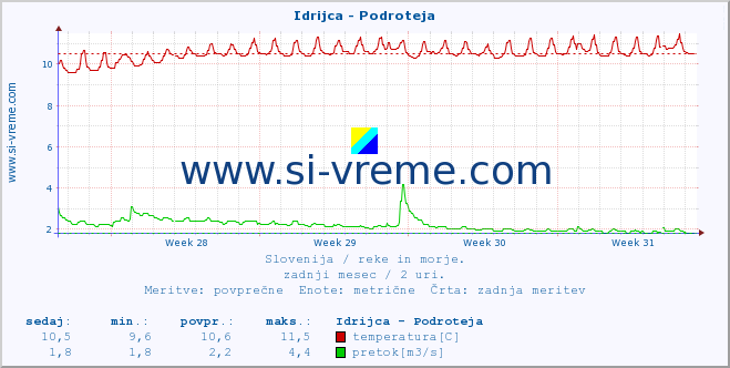 POVPREČJE :: Idrijca - Podroteja :: temperatura | pretok | višina :: zadnji mesec / 2 uri.