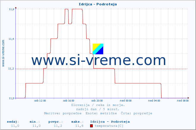 POVPREČJE :: Idrijca - Podroteja :: temperatura | pretok | višina :: zadnji dan / 5 minut.