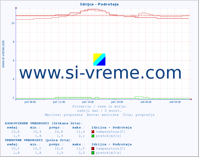 POVPREČJE :: Idrijca - Podroteja :: temperatura | pretok | višina :: zadnji dan / 5 minut.