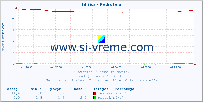 POVPREČJE :: Idrijca - Podroteja :: temperatura | pretok | višina :: zadnji dan / 5 minut.