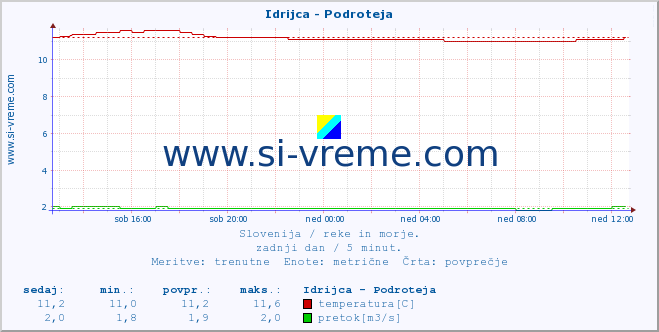 POVPREČJE :: Idrijca - Podroteja :: temperatura | pretok | višina :: zadnji dan / 5 minut.