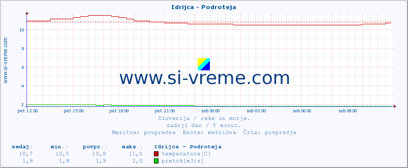 POVPREČJE :: Idrijca - Podroteja :: temperatura | pretok | višina :: zadnji dan / 5 minut.