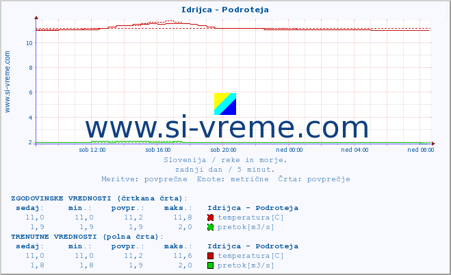 POVPREČJE :: Idrijca - Podroteja :: temperatura | pretok | višina :: zadnji dan / 5 minut.