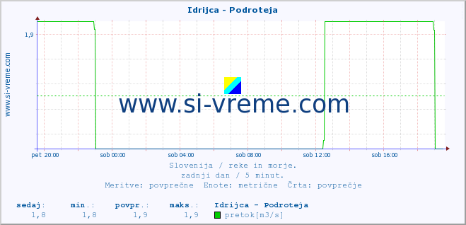 POVPREČJE :: Idrijca - Podroteja :: temperatura | pretok | višina :: zadnji dan / 5 minut.