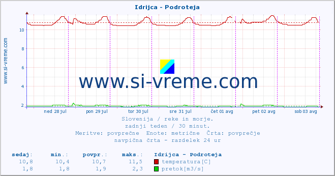 POVPREČJE :: Idrijca - Podroteja :: temperatura | pretok | višina :: zadnji teden / 30 minut.