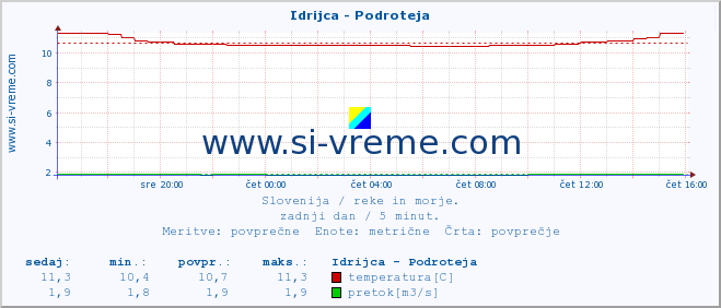 POVPREČJE :: Idrijca - Podroteja :: temperatura | pretok | višina :: zadnji dan / 5 minut.