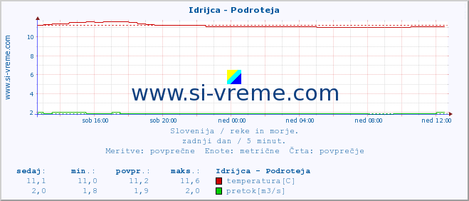 POVPREČJE :: Idrijca - Podroteja :: temperatura | pretok | višina :: zadnji dan / 5 minut.