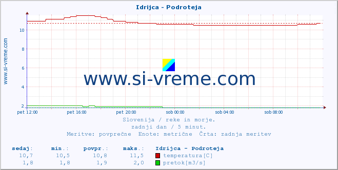 POVPREČJE :: Idrijca - Podroteja :: temperatura | pretok | višina :: zadnji dan / 5 minut.