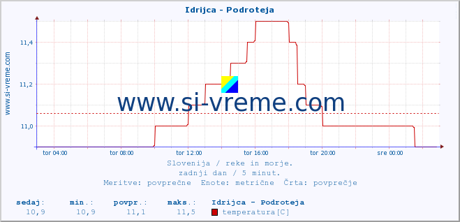 POVPREČJE :: Idrijca - Podroteja :: temperatura | pretok | višina :: zadnji dan / 5 minut.