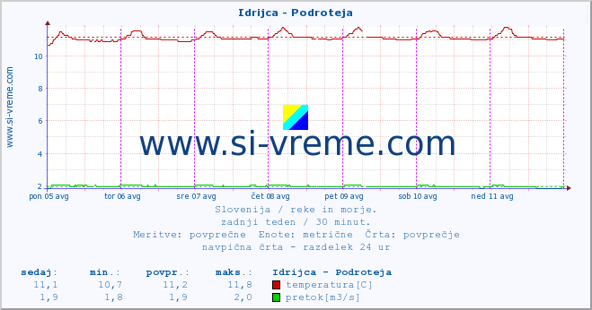 POVPREČJE :: Idrijca - Podroteja :: temperatura | pretok | višina :: zadnji teden / 30 minut.